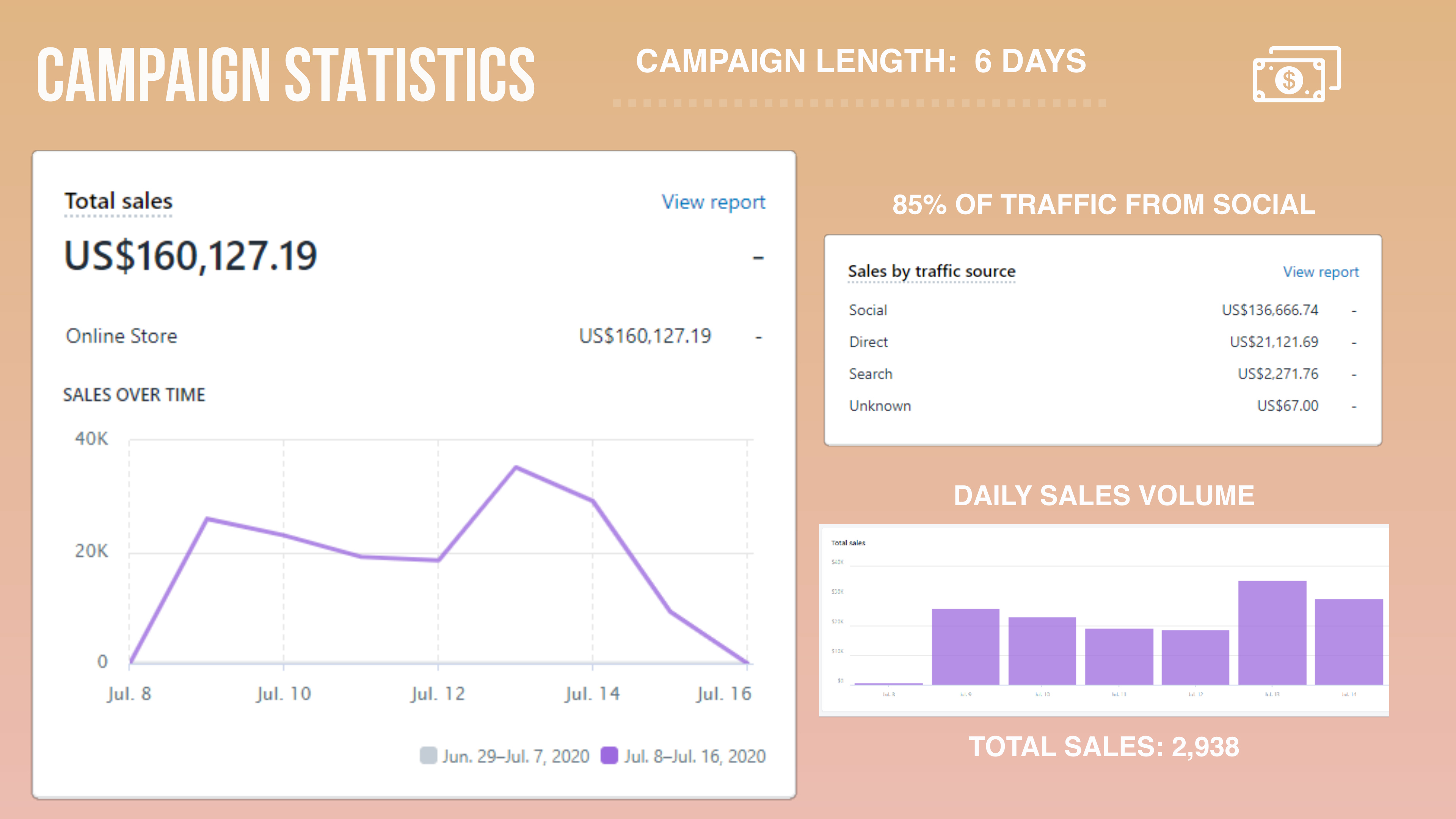 Chic Photo Bundles — $160K total sales in 6 days, 85% from social, 2,938 total sales